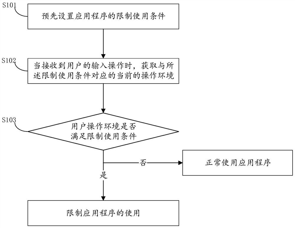 限制应用程序使用的方法和终端