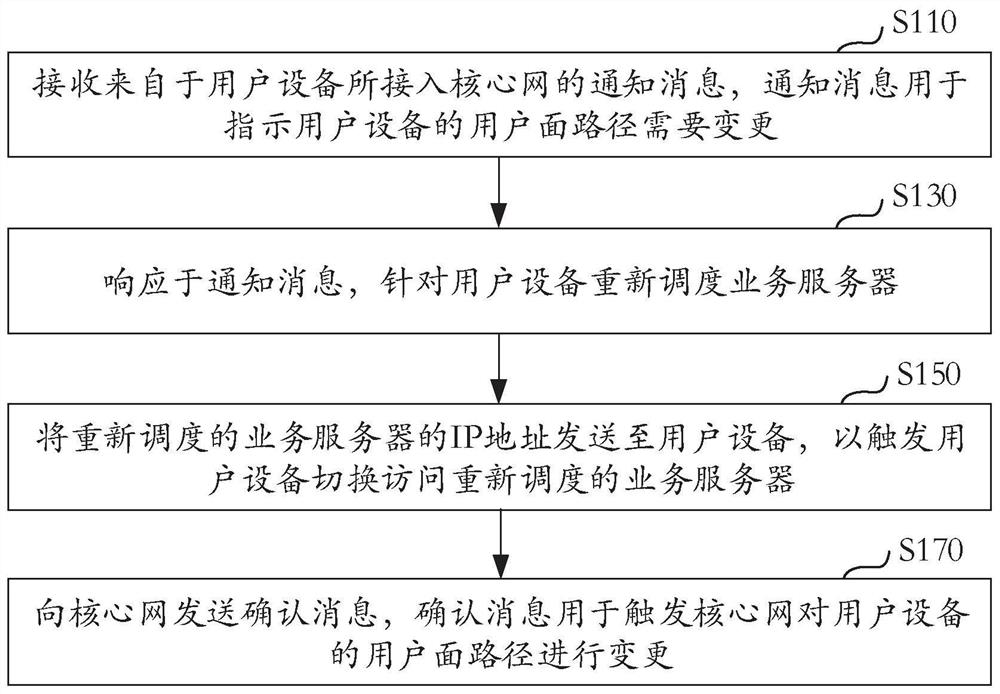 业务服务器的切换控制方法及装置、电子设备、存储介质