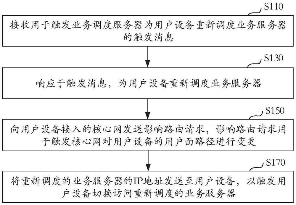 业务服务器的切换控制方法及装置、电子设备、存储介质