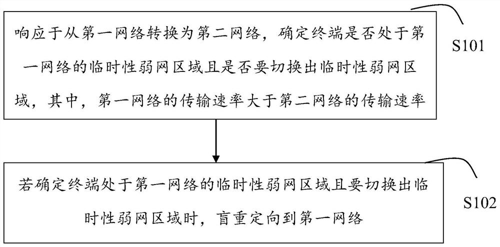 网络配置方法、装置、终端和存储介质