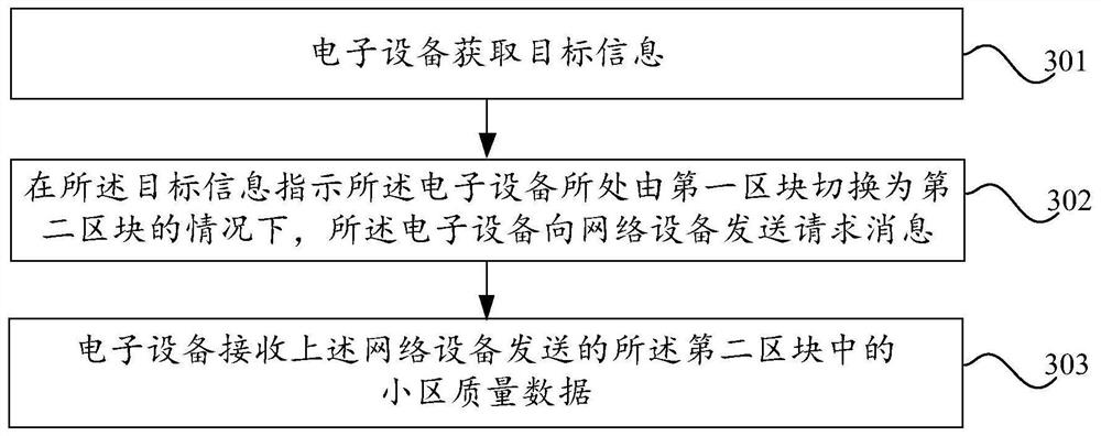 小区数据传输方法、装置和电子设备