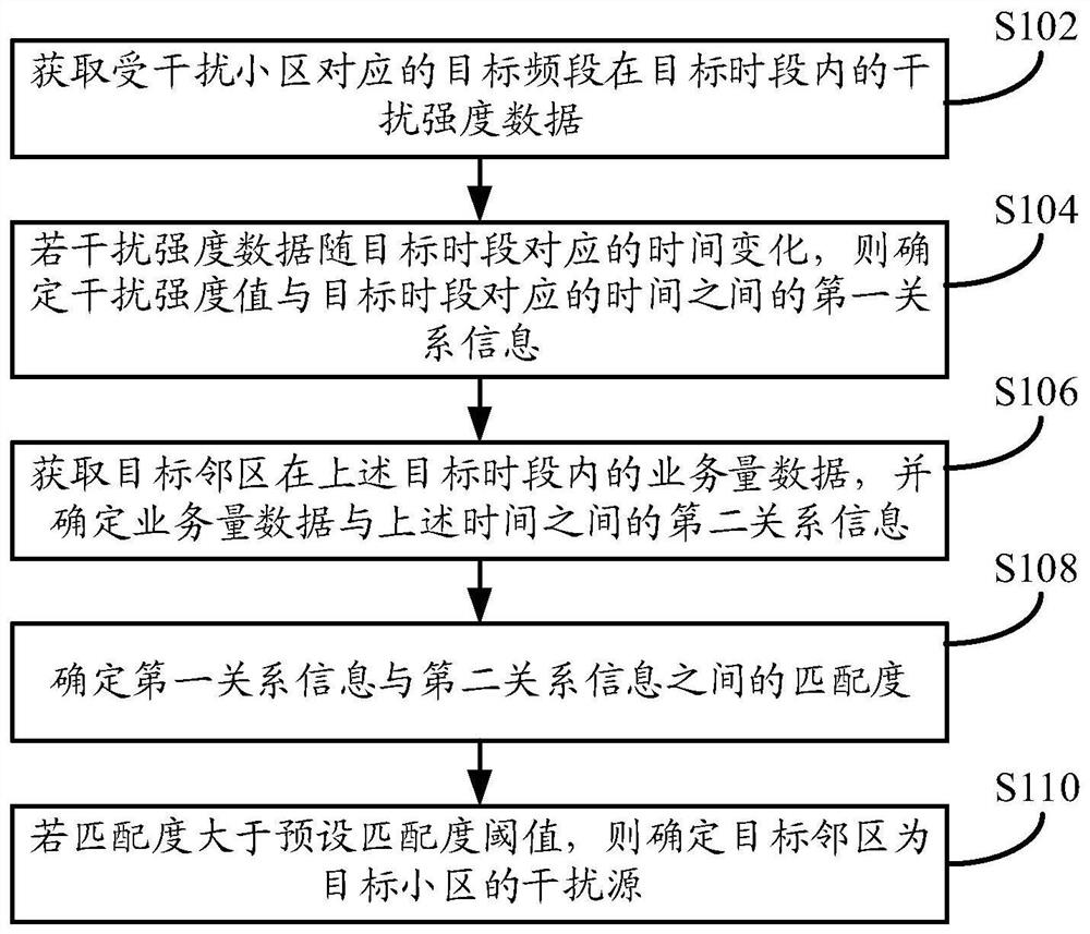 无线网络的干扰确定方法、装置及设备