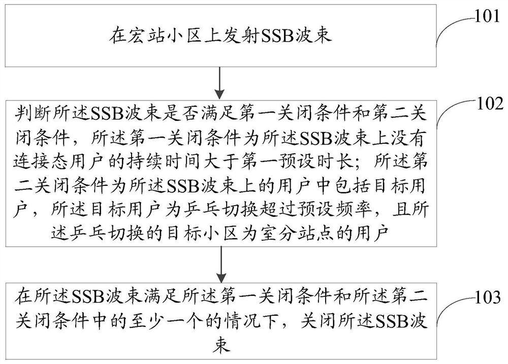 SSB波束的发射处理方法及相关设备