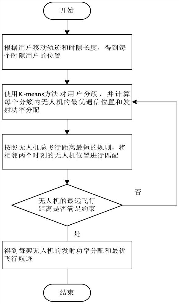 多无人机辅助移动用户通信的功率分配与航迹设计方法