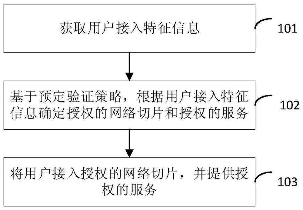 网络接入方法、装置和计算机可读存储介质