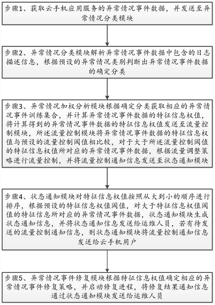 一种基于云手机的通讯流量控制方法