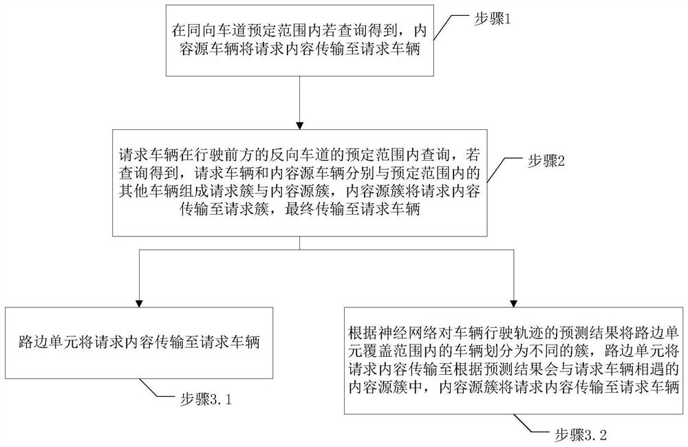 车载网络中基于多车辆的内容传递方法、装置