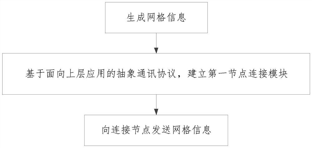 一种车辆联网通信方法、装置、系统、存储介质及车辆