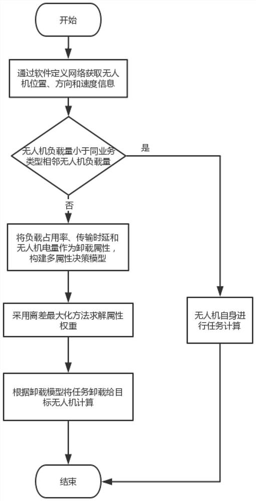 一种无人机网络负载均衡方法