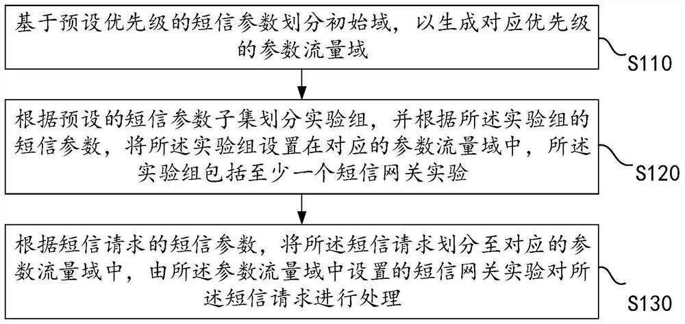 一种短信网关实验方法及装置