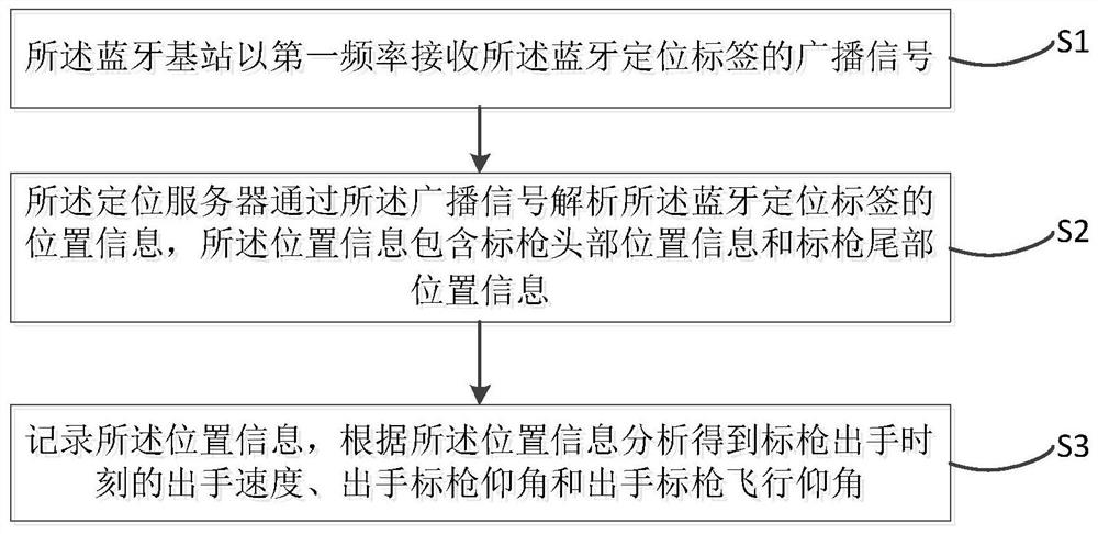 一种标枪飞行姿态的获取方法及系统