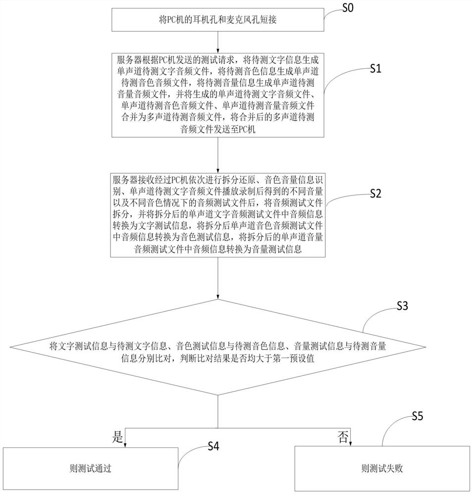 一种PC机声卡测试方法、装置及系统