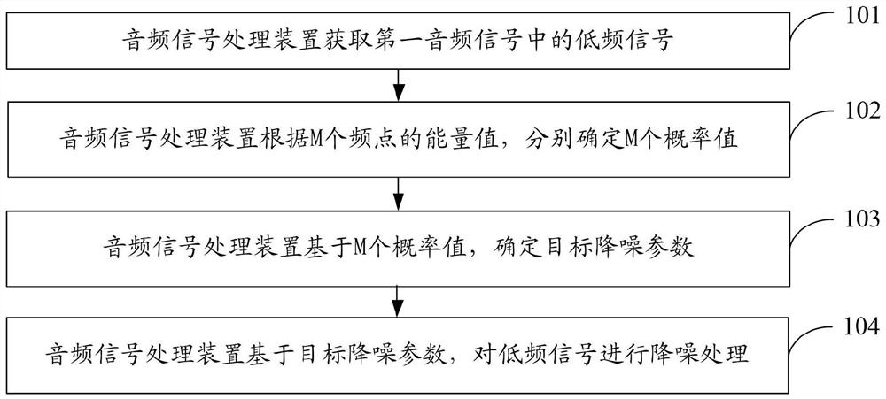 音频信号处理方法、装置和电子设备