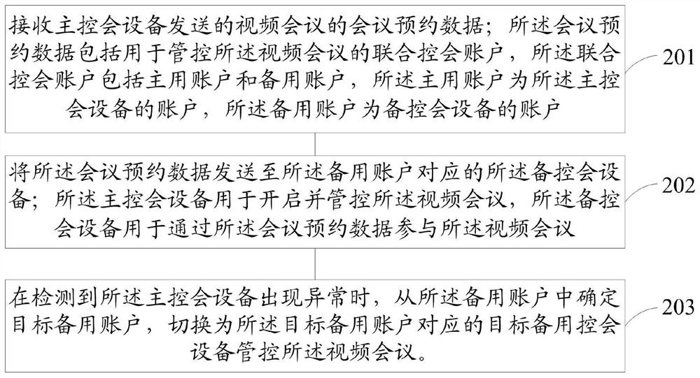 基于视联网的视频会议管控方法、系统和装置