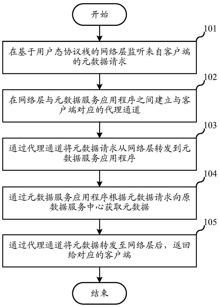 NFV网络节点的元数据服务方法、服务器及存储介质