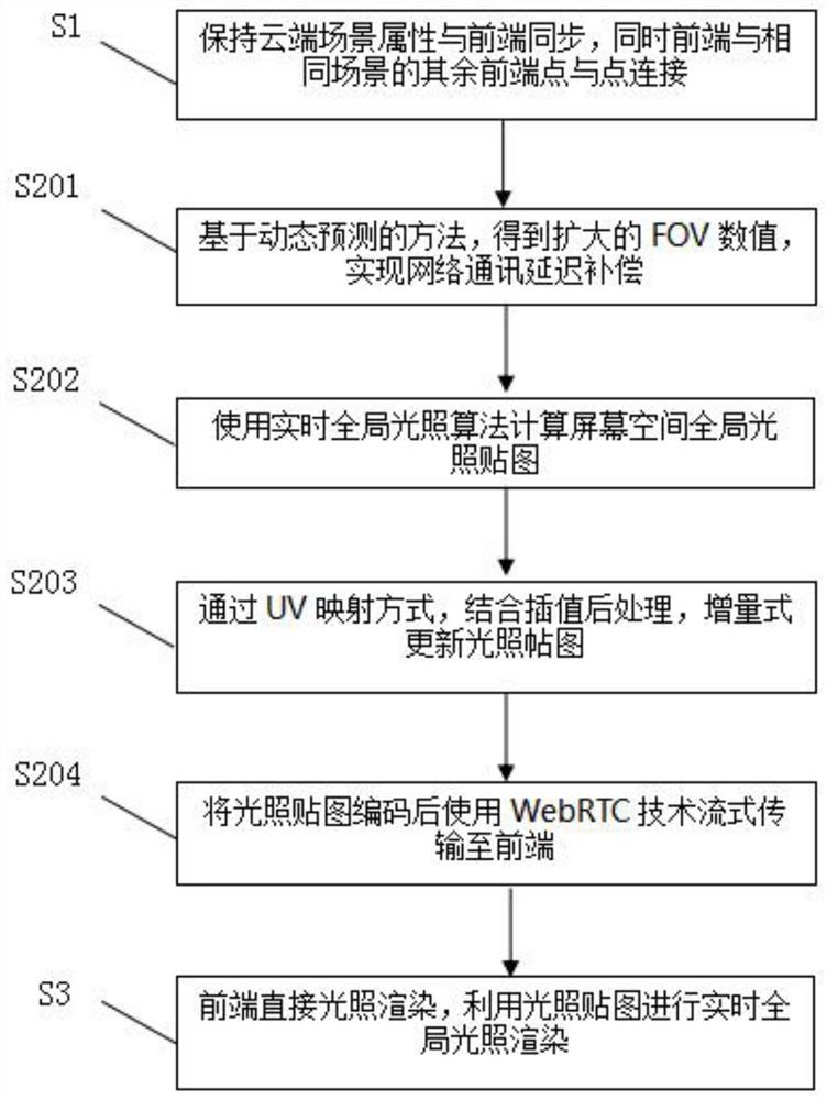 一种轻量级GPU云烘培Web3D实时全局光照渲染管线