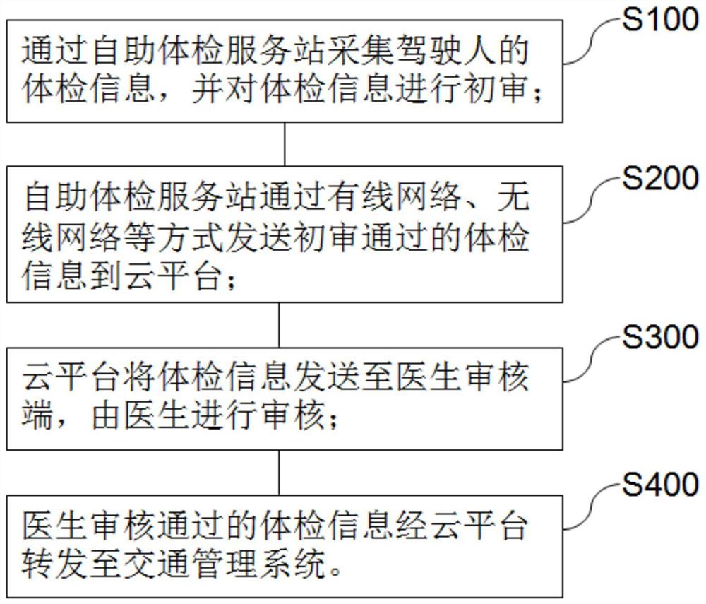 一种驾驶人自助体检方法及系统