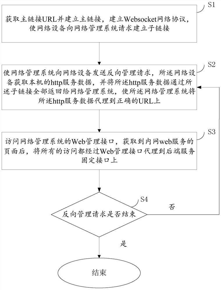 一种网络反向管理方法、系统、装置及存储介质