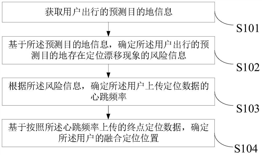 一种出行定位方法、装置、存储介质及计算机程序产品