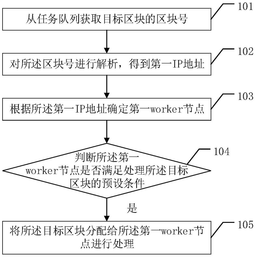 一种区块链任务调度的方法及miner节点