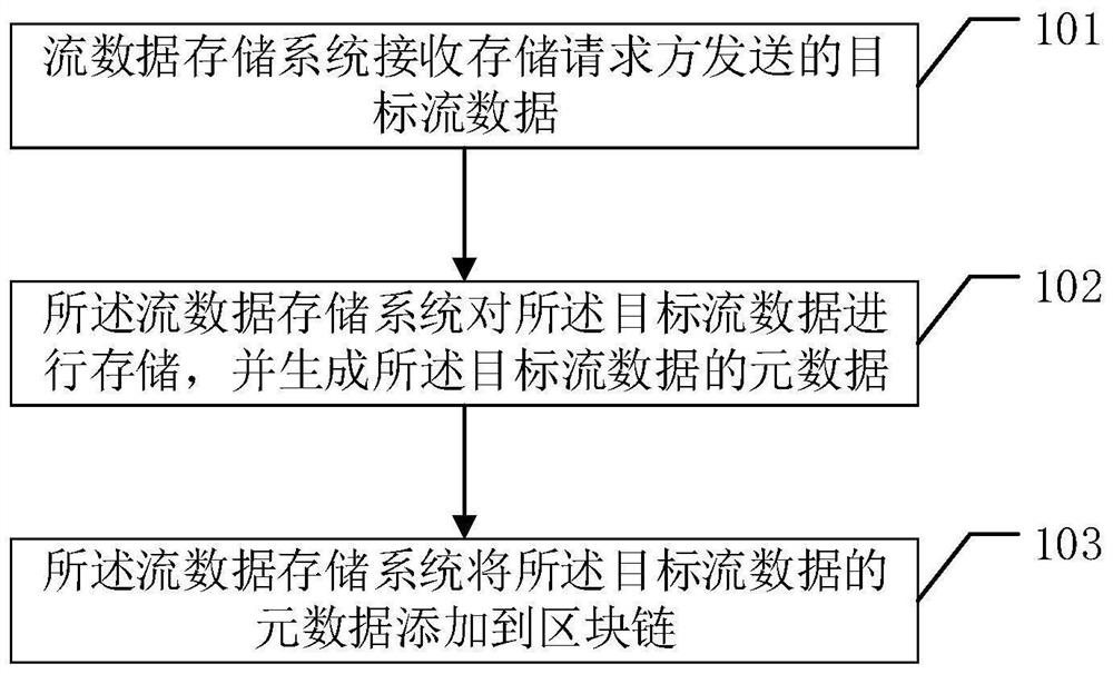 一种流数据存储的方法及流数据存储系统