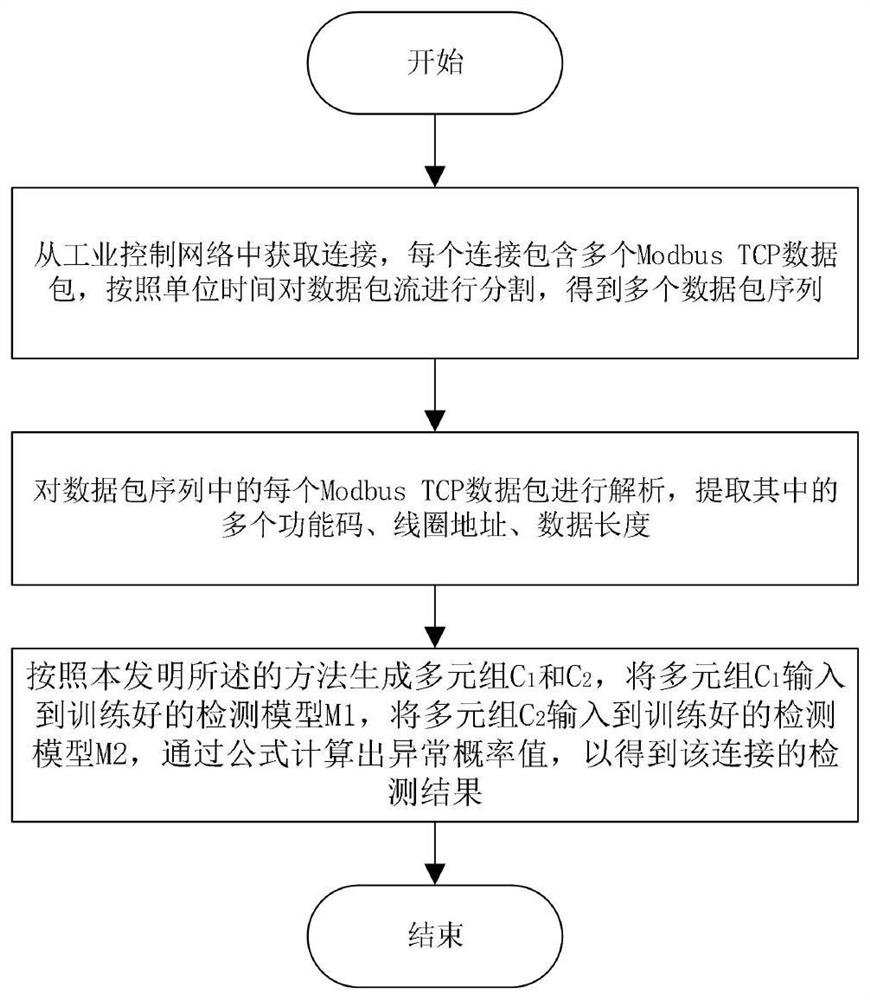 一种基于多元组的Modbus TCP异常通讯检测方法和系统