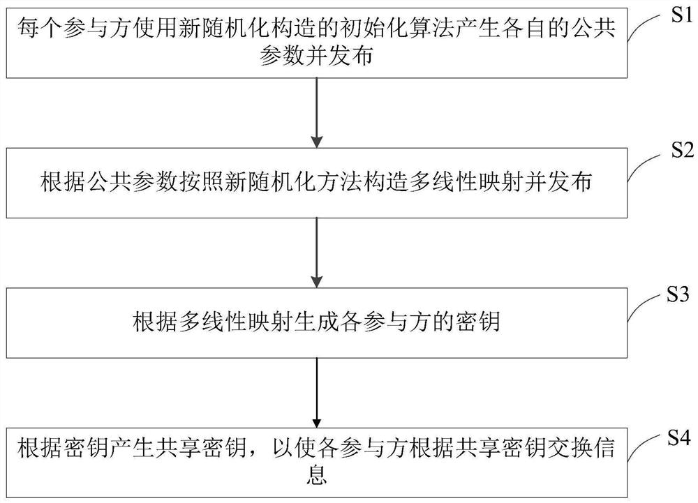 基于多线性映射的一轮多方密钥交换协议