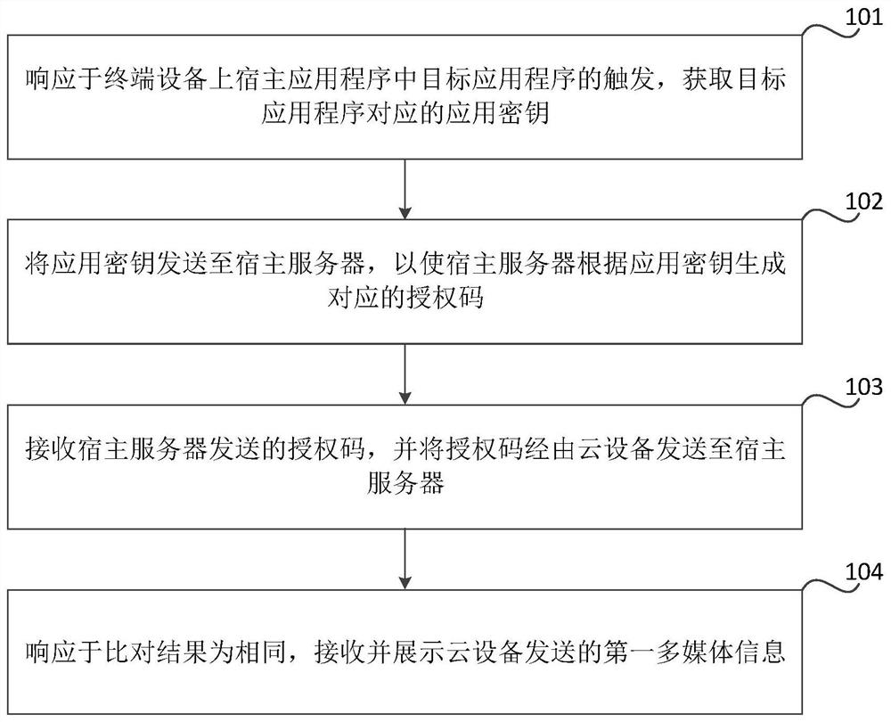 应用程序的登录方法、装置、可读介质和电子设备