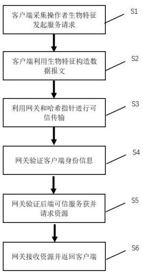 一种可信的IPv6网络服务过程机制