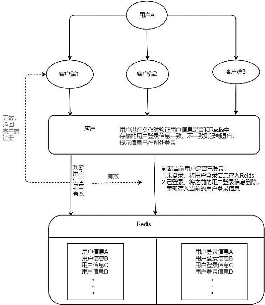 一种基于redis的单点登录方法与装置