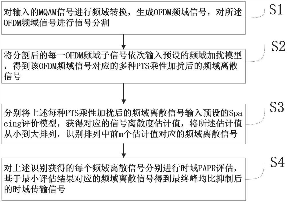 一种基于空间优选的PTS峰均比抑制方法及数据处理系统