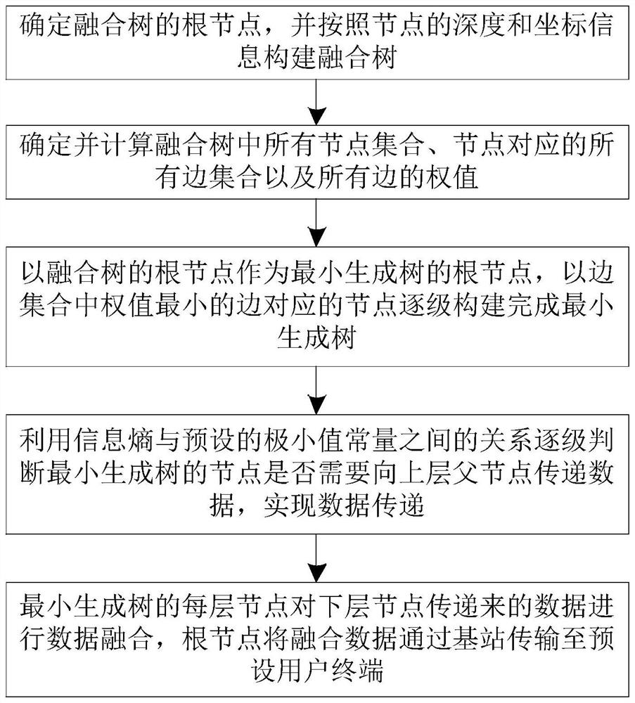 基于信息熵的无线传感器数据融合网络通信方法及系统