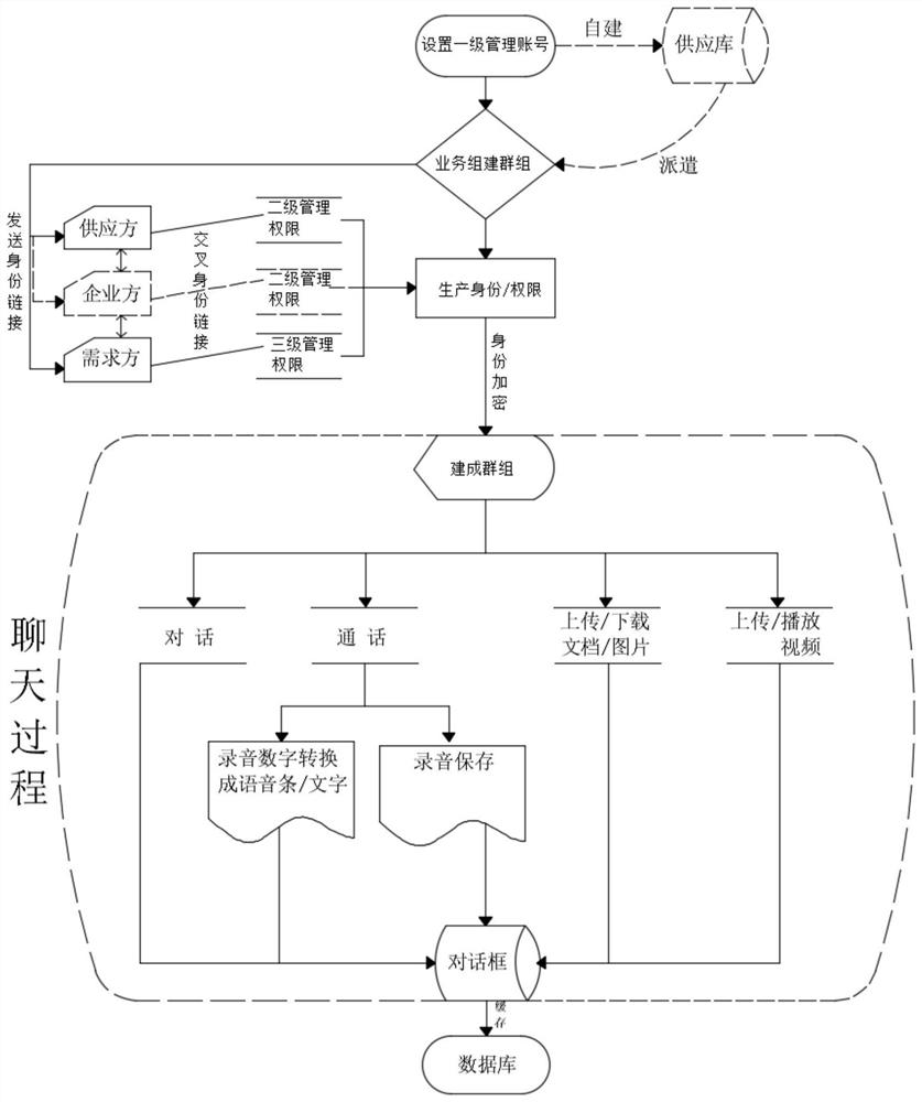 一个加密身份的聊天群组组建方法及系统