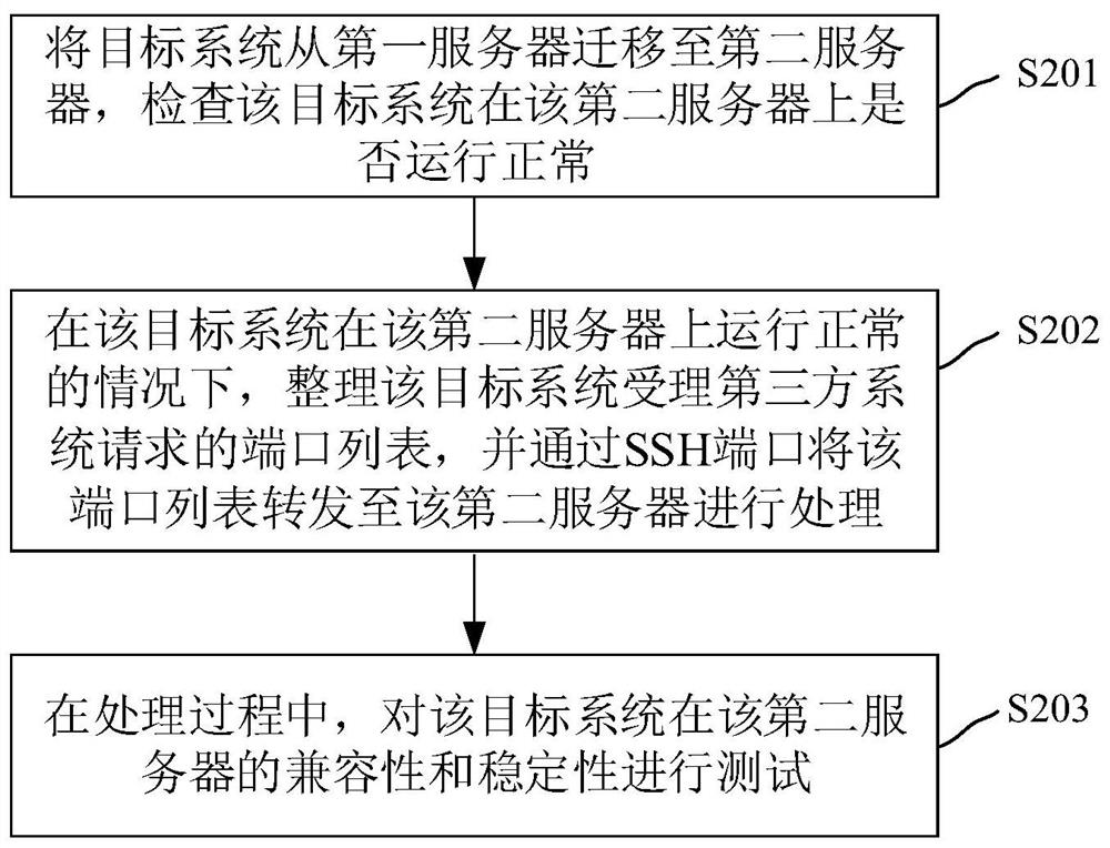 一种系统稳定性和兼容性的测试方法和装置