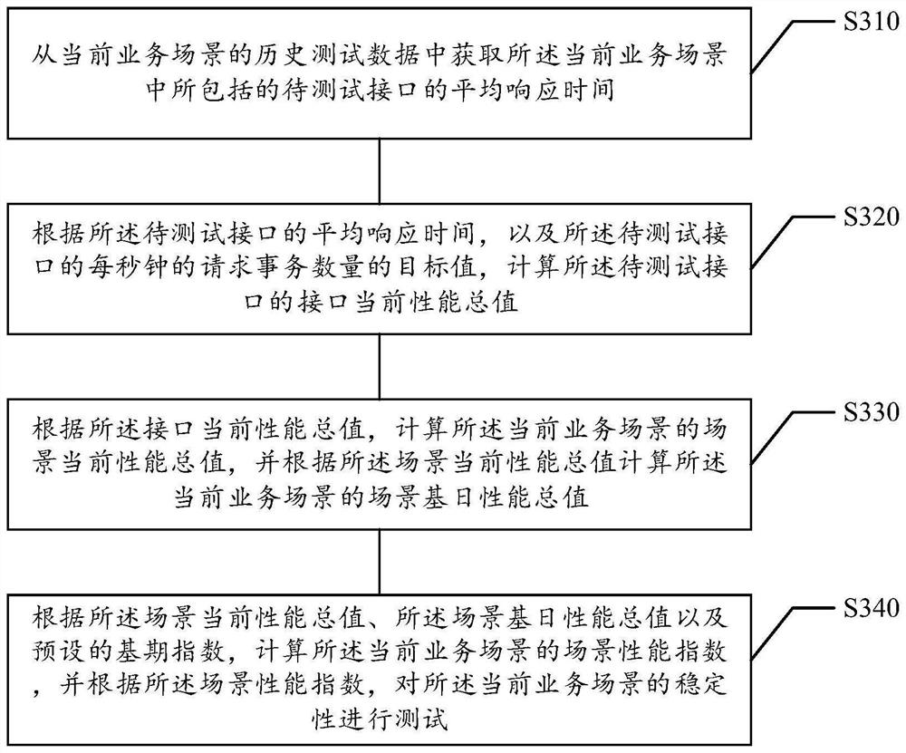 业务场景的测试方法及装置、存储介质、电子设备