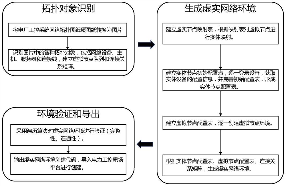 适用于电力工控靶场平台的虚实网络环境自动生成方法