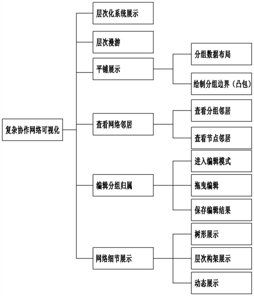 复杂协作网络的动态多层可视化方法