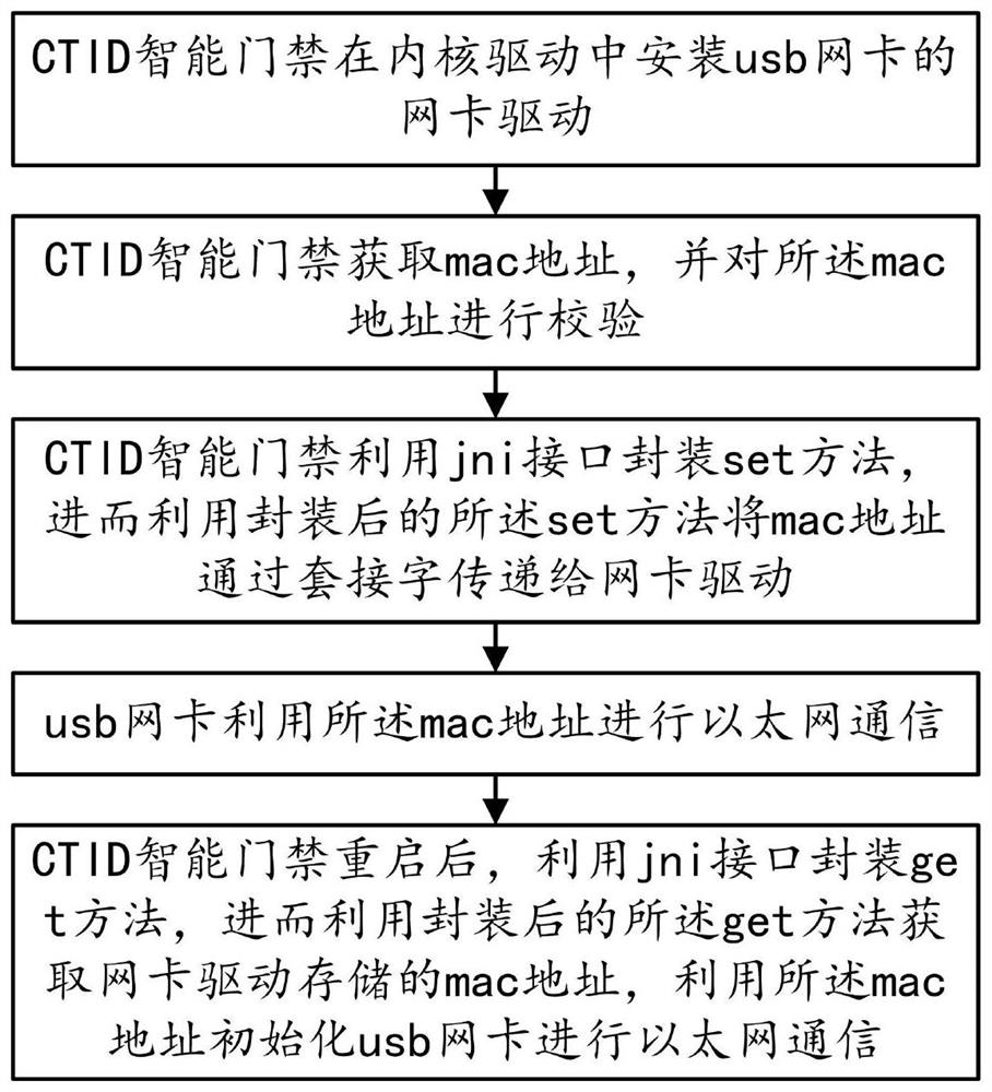 一种CTID智能门禁外接usb网卡通信方法及系统