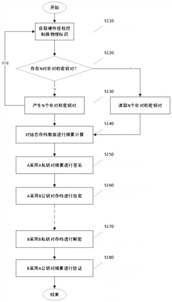 一种组态存档加密及解密方法、装置存储介质及设备