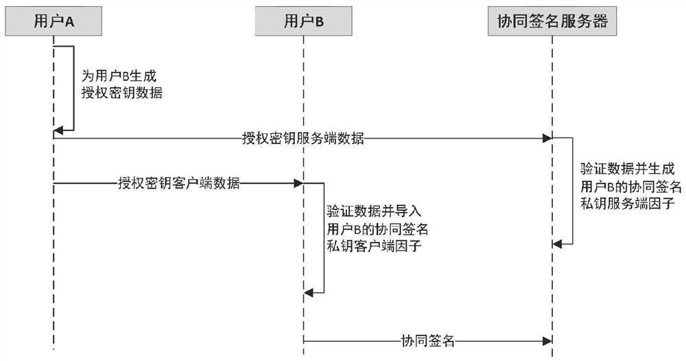 一种SM2协同签名系统的密钥授权委托系统及方法