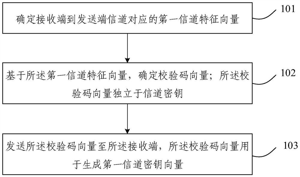 信道密钥一致性协商方法、装置、电子设备及存储介质