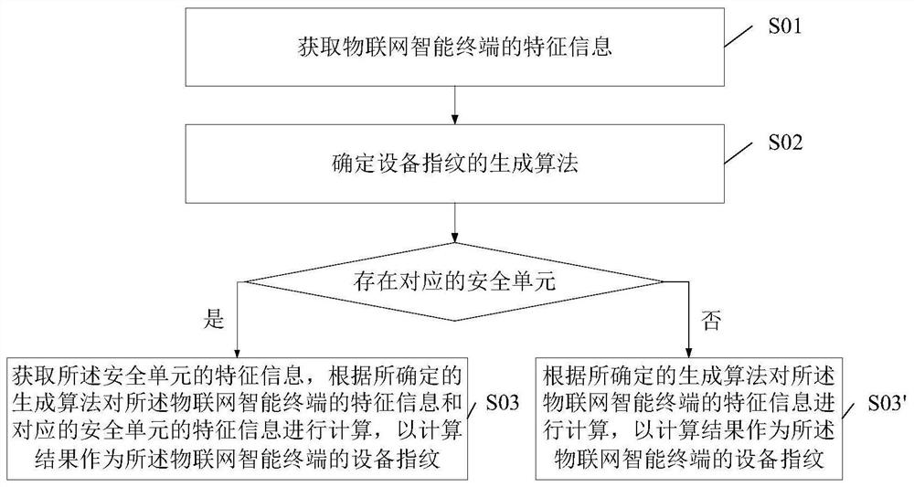 物联网智能终端设备指纹提取方法、装置及电子设备