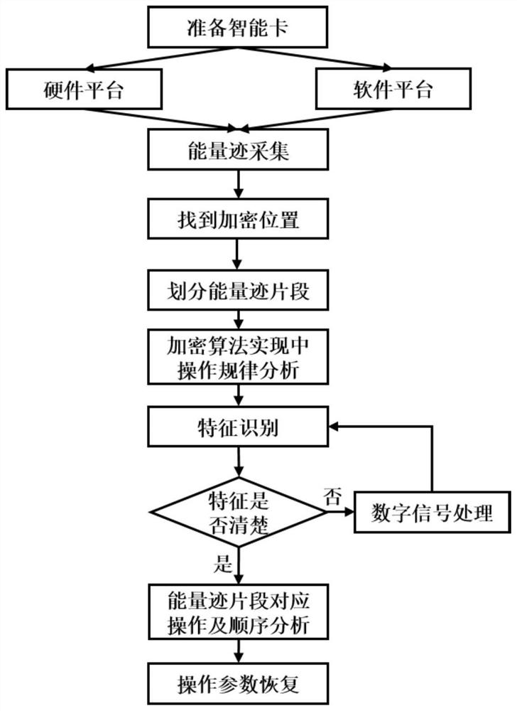 一种针对密码算法的人工智能侧信道分析方法