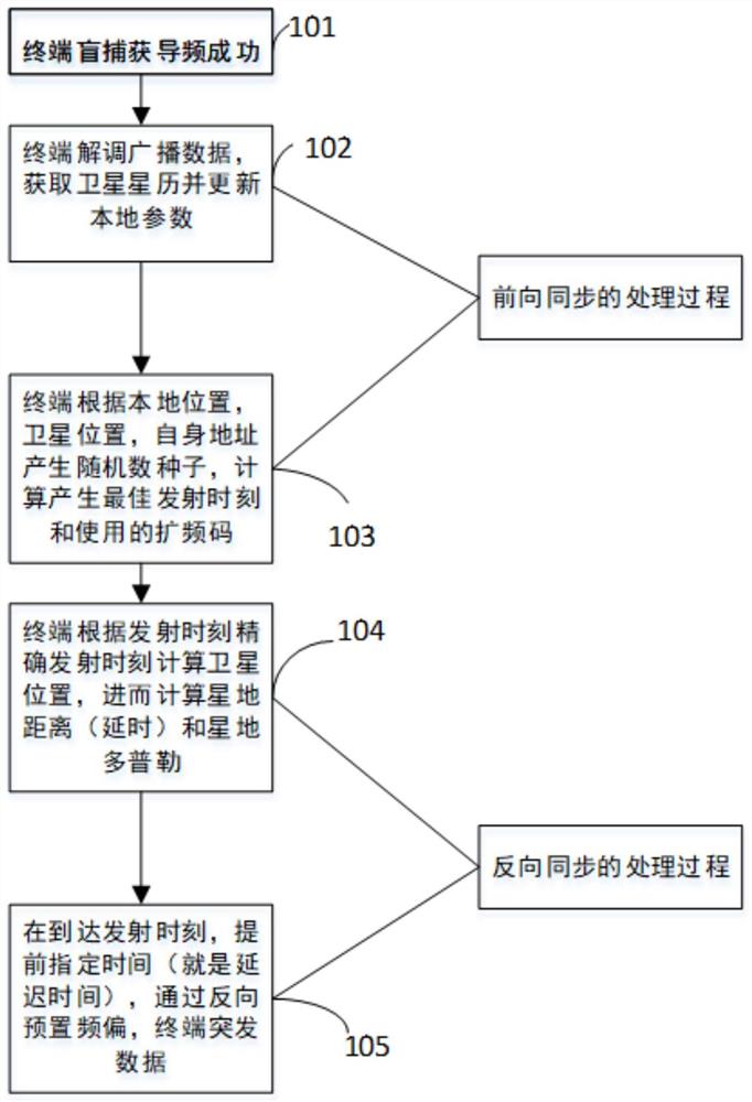 基于位置和多普勒信息的星地通信同步捕获方法及装置