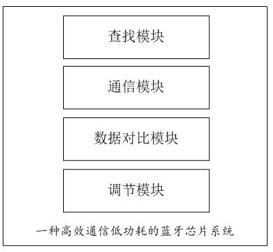 一种高效通信低功耗的蓝牙芯片系统