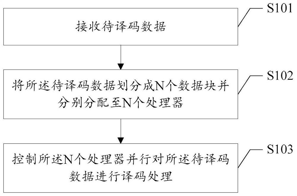 Turbo码译码方法及Turbo码译码器