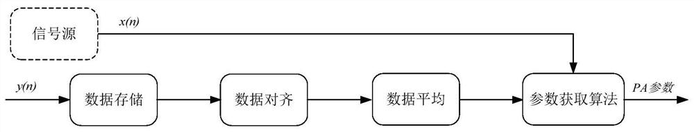 一种高斯白噪声背景下功放模型参数精确提取系统及方法