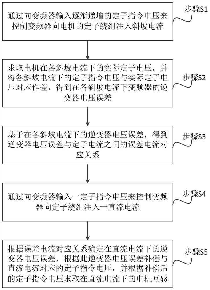 一种电机互感辨识方法、系统及装置