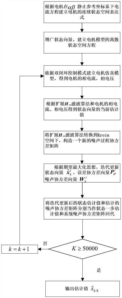 一种基于自适应扩展H∞滤波的无刷直流电机参数辨识方法