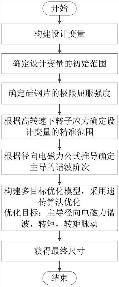 一种低振动永磁无刷电机优化设计方法